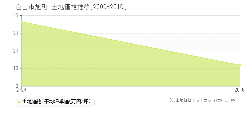 旭町(白山市)の土地価格推移グラフ(坪単価)[2009-2016年]