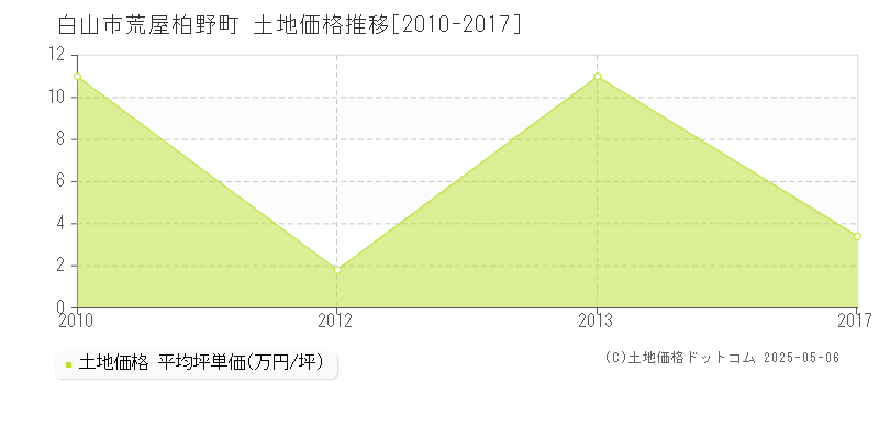 荒屋柏野町(白山市)の土地価格推移グラフ(坪単価)[2010-2017年]