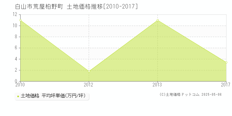 白山市荒屋柏野町の土地価格推移グラフ 