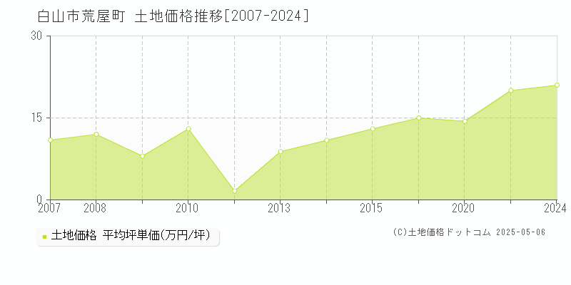 荒屋町(白山市)の土地価格推移グラフ(坪単価)[2007-2024年]