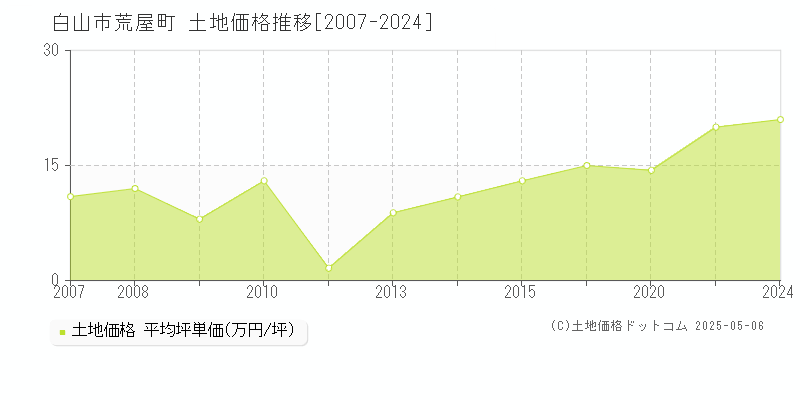 白山市荒屋町の土地価格推移グラフ 