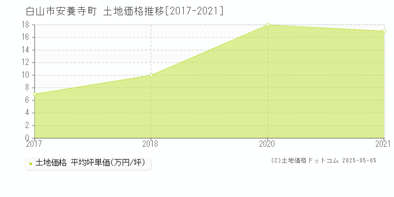 安養寺町(白山市)の土地価格推移グラフ(坪単価)[2017-2021年]