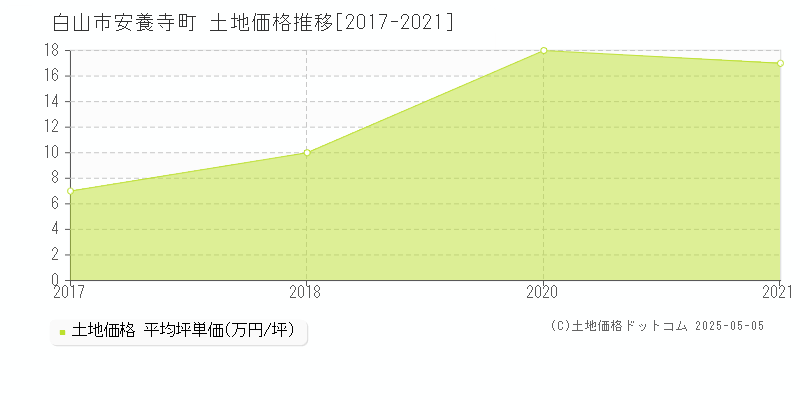 白山市安養寺町の土地価格推移グラフ 