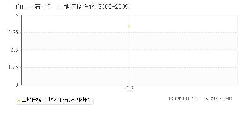 白山市石立町の土地価格推移グラフ 