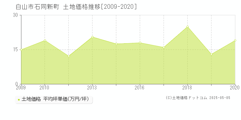 石同新町(白山市)の土地価格推移グラフ(坪単価)[2009-2020年]