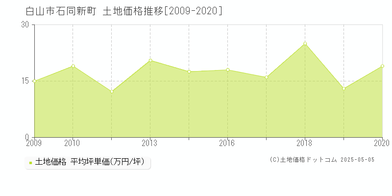 白山市石同新町の土地価格推移グラフ 