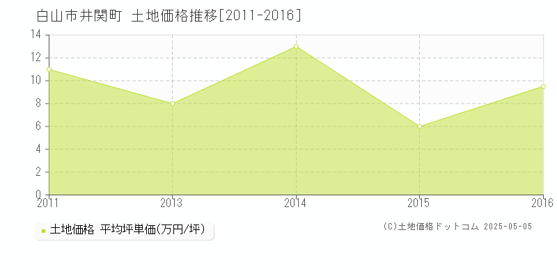 井関町(白山市)の土地価格推移グラフ(坪単価)[2011-2016年]
