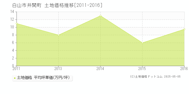 白山市井関町の土地価格推移グラフ 