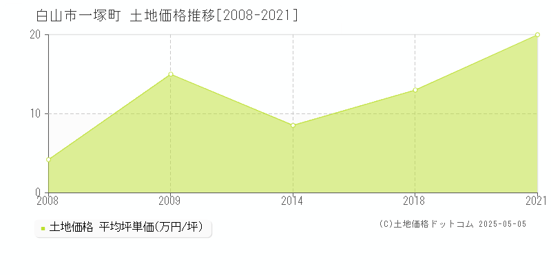 一塚町(白山市)の土地価格推移グラフ(坪単価)[2008-2021年]