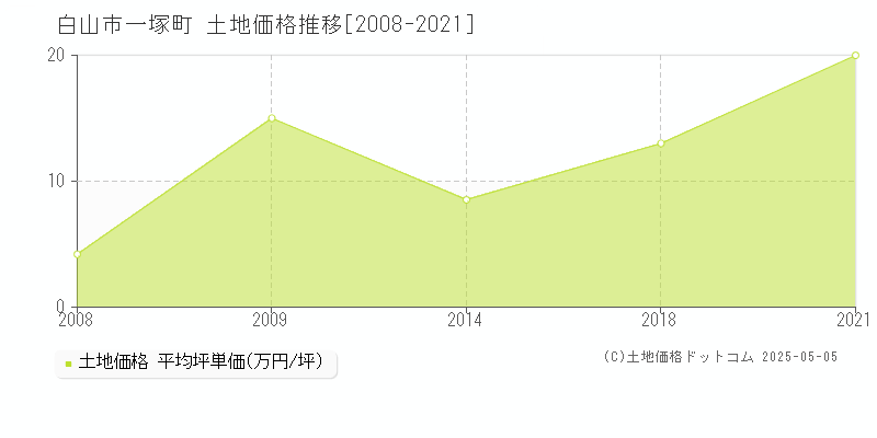 白山市一塚町の土地価格推移グラフ 