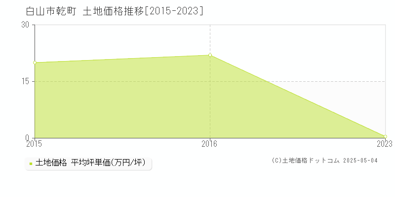 乾町(白山市)の土地価格推移グラフ(坪単価)[2015-2023年]