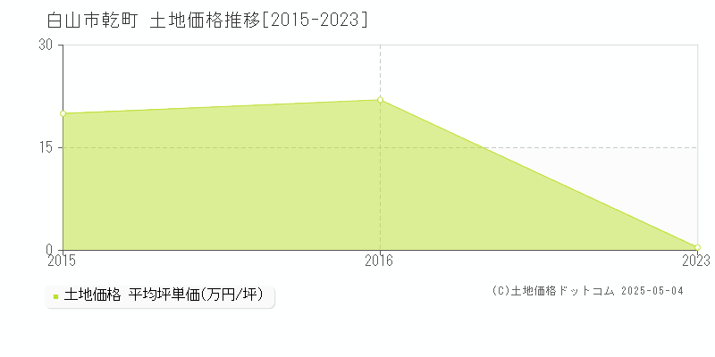 白山市乾町の土地価格推移グラフ 