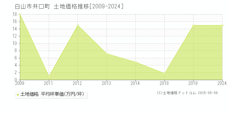井口町(白山市)の土地価格推移グラフ(坪単価)[2009-2024年]