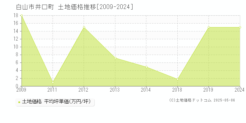 白山市井口町の土地価格推移グラフ 