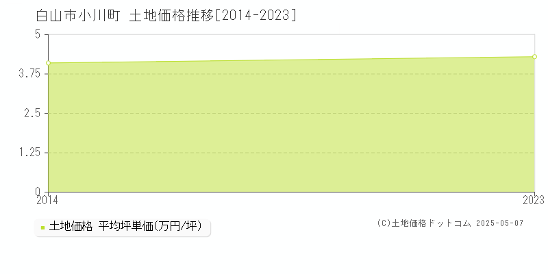 小川町(白山市)の土地価格推移グラフ(坪単価)[2014-2023年]