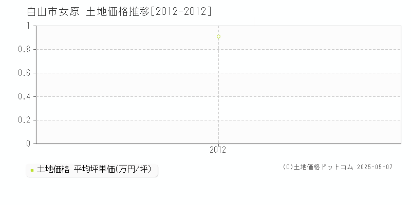 女原(白山市)の土地価格推移グラフ(坪単価)[2012-2012年]