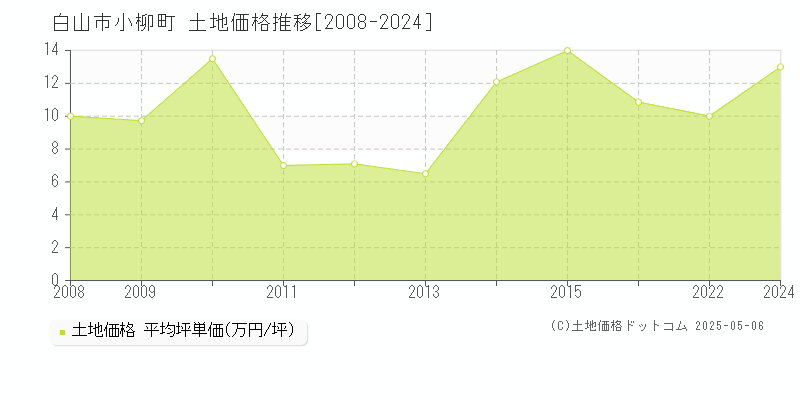 小柳町(白山市)の土地価格推移グラフ(坪単価)[2008-2024年]