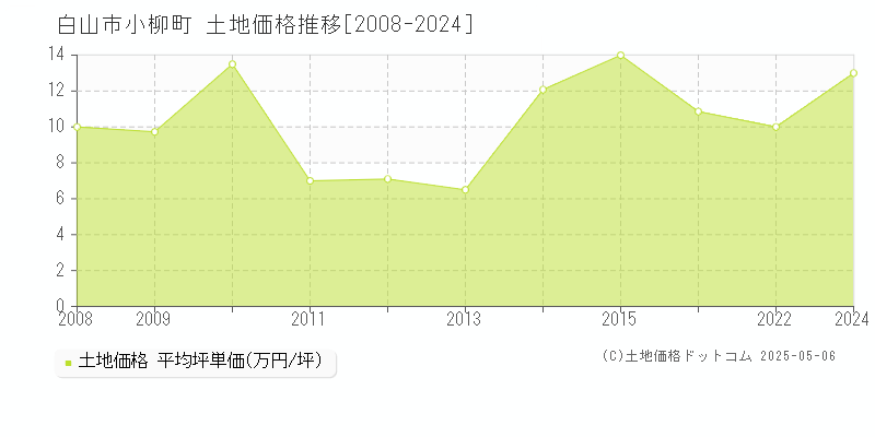 白山市小柳町の土地価格推移グラフ 