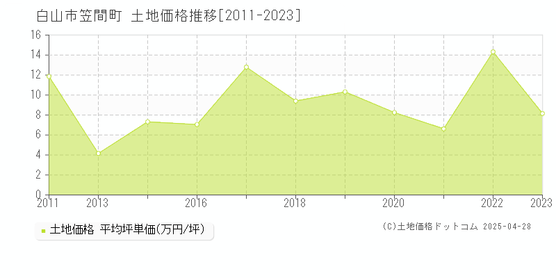 白山市笠間町の土地価格推移グラフ 