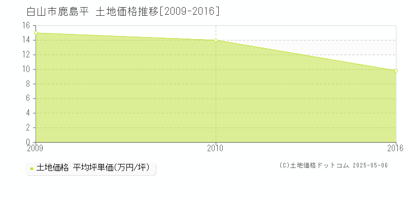 鹿島平(白山市)の土地価格推移グラフ(坪単価)[2009-2016年]