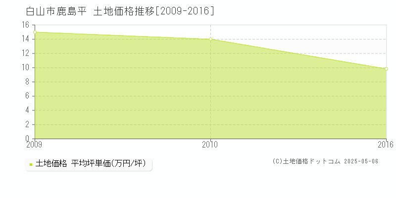 白山市鹿島平の土地価格推移グラフ 