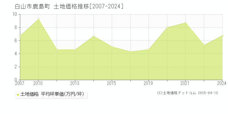 白山市鹿島町の土地価格推移グラフ 