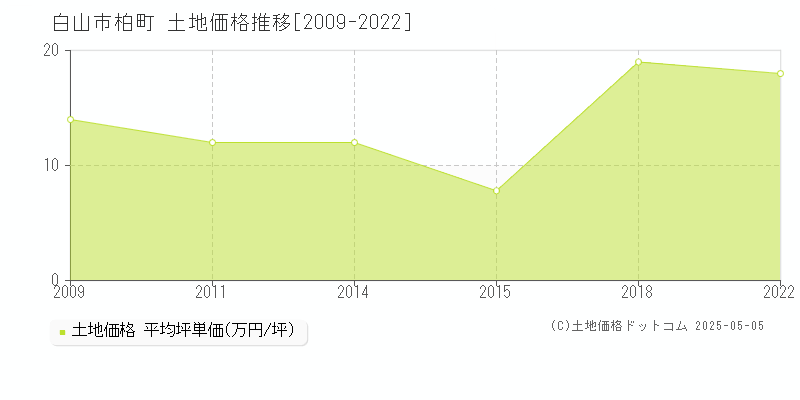 柏町(白山市)の土地価格推移グラフ(坪単価)[2009-2022年]