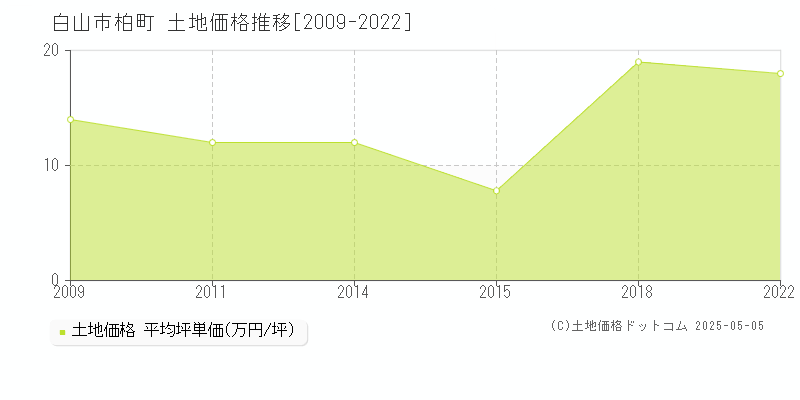 白山市柏町の土地価格推移グラフ 