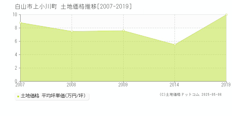上小川町(白山市)の土地価格推移グラフ(坪単価)[2007-2019年]
