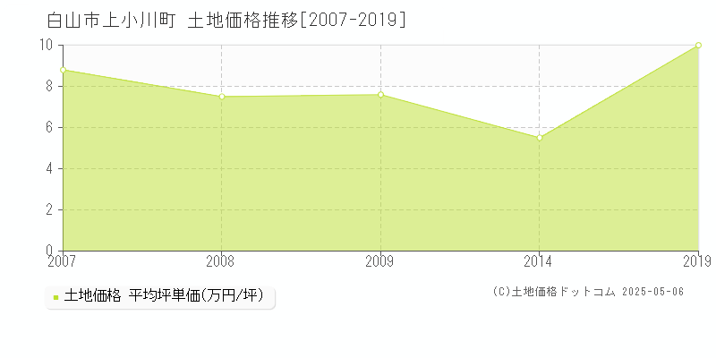 白山市上小川町の土地価格推移グラフ 