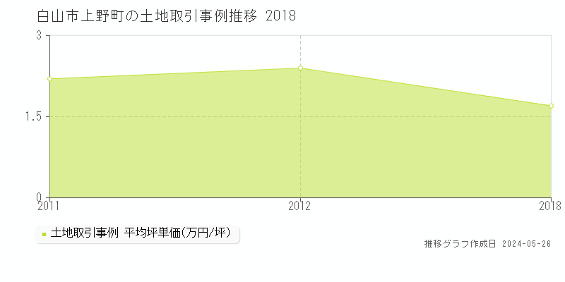 白山市上野町の土地価格推移グラフ 