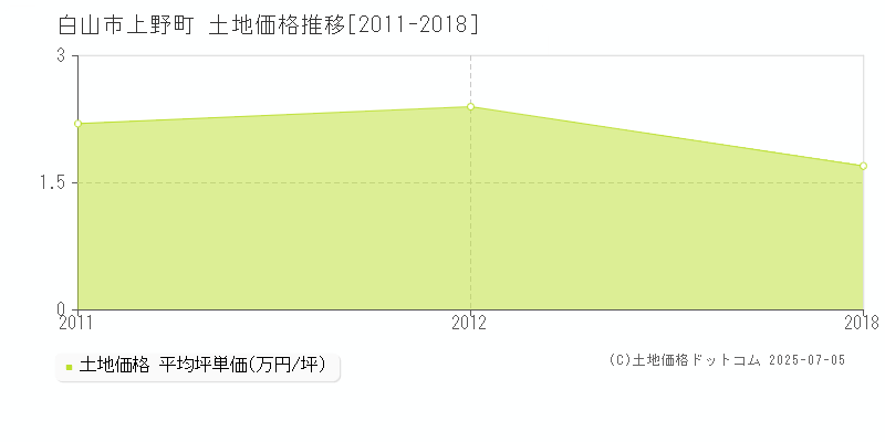 上野町(白山市)の土地価格推移グラフ(坪単価)[2011-2018年]