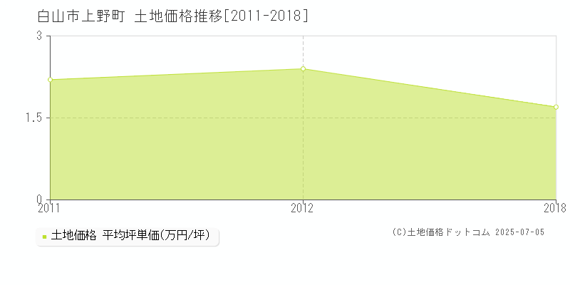 白山市上野町の土地価格推移グラフ 