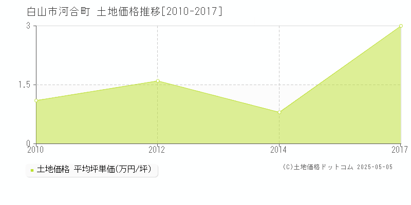 河合町(白山市)の土地価格推移グラフ(坪単価)[2010-2017年]