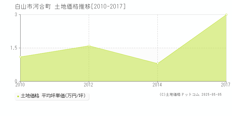 白山市河合町の土地価格推移グラフ 