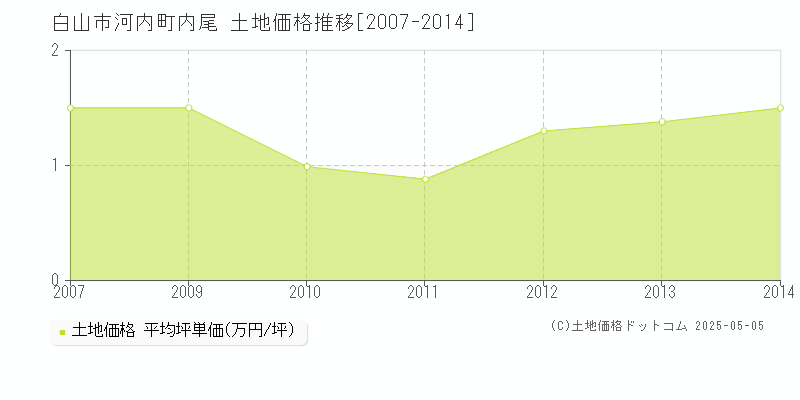 河内町内尾(白山市)の土地価格推移グラフ(坪単価)[2007-2014年]