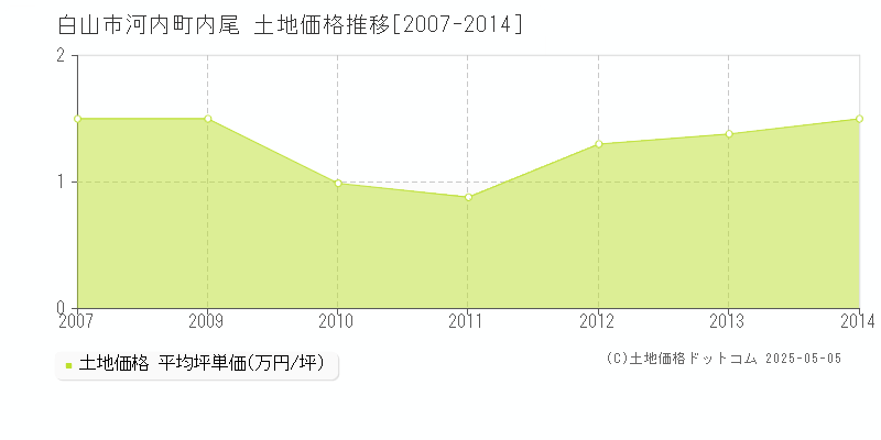 白山市河内町内尾の土地価格推移グラフ 