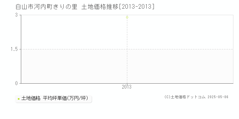 白山市河内町きりの里の土地価格推移グラフ 