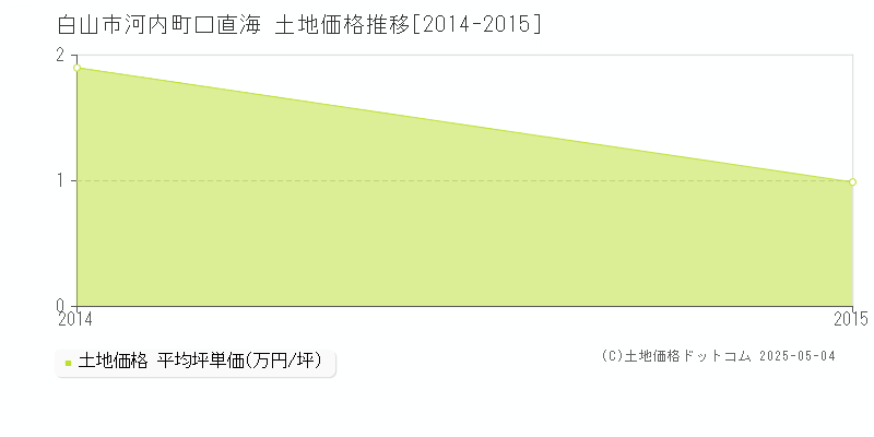 河内町口直海(白山市)の土地価格推移グラフ(坪単価)[2014-2015年]