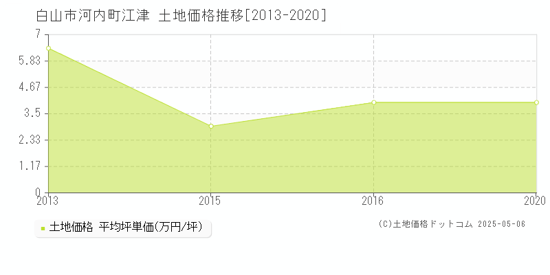 河内町江津(白山市)の土地価格推移グラフ(坪単価)[2013-2020年]