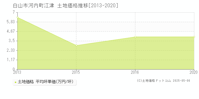 白山市河内町江津の土地価格推移グラフ 