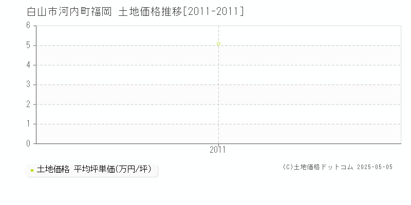 河内町福岡(白山市)の土地価格推移グラフ(坪単価)[2011-2011年]