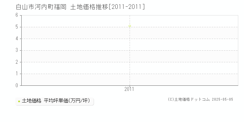 白山市河内町福岡の土地価格推移グラフ 