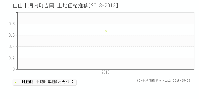 河内町吉岡(白山市)の土地価格推移グラフ(坪単価)[2013-2013年]
