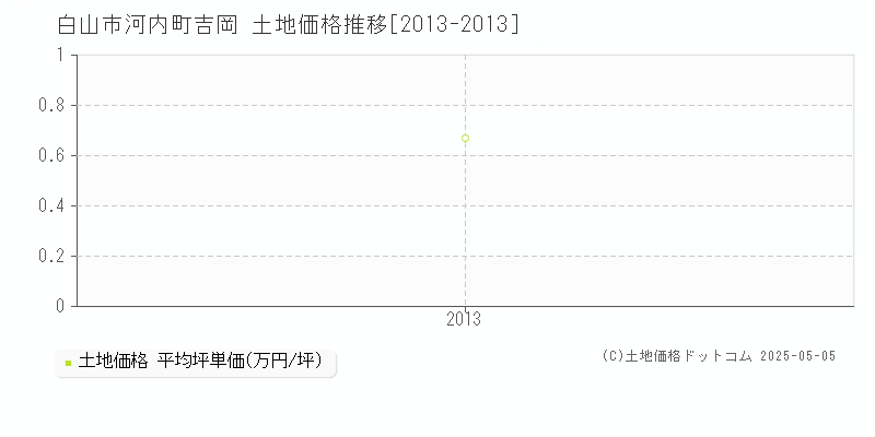 白山市河内町吉岡の土地価格推移グラフ 