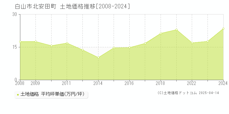 白山市北安田町の土地価格推移グラフ 