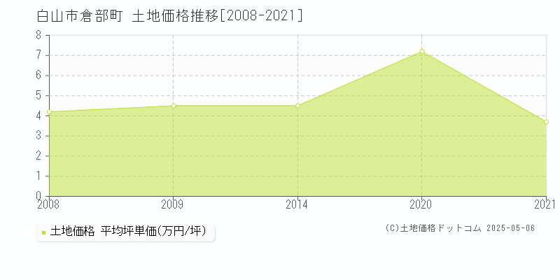 倉部町(白山市)の土地価格推移グラフ(坪単価)[2008-2021年]