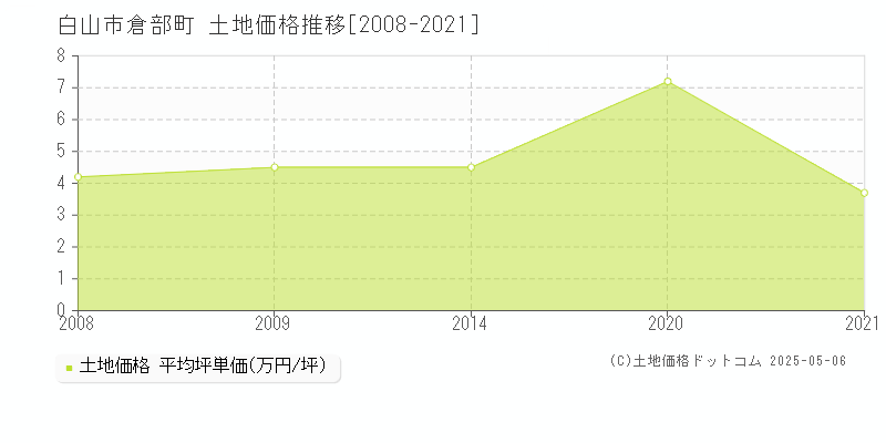 白山市倉部町の土地価格推移グラフ 