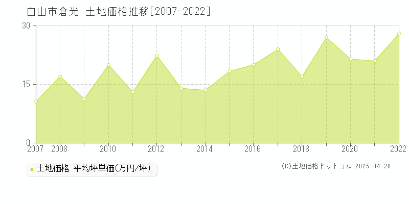 白山市倉光の土地価格推移グラフ 