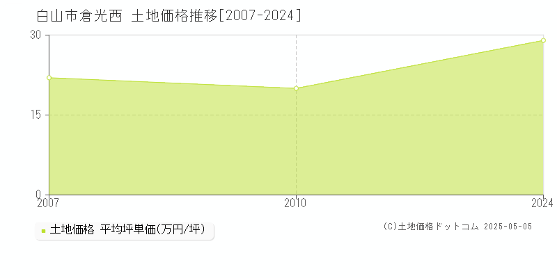 倉光西(白山市)の土地価格推移グラフ(坪単価)[2007-2024年]